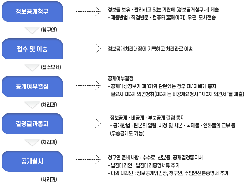서동중학교 정보공개청구 및 처리절차 이미지